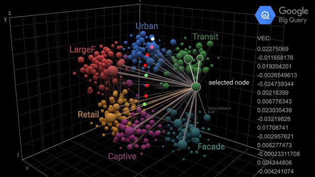 Audience and location data as a 3D vector space – clusters for urban, transit, retail, large-format, captive and facade sites, with vector distances between nodes