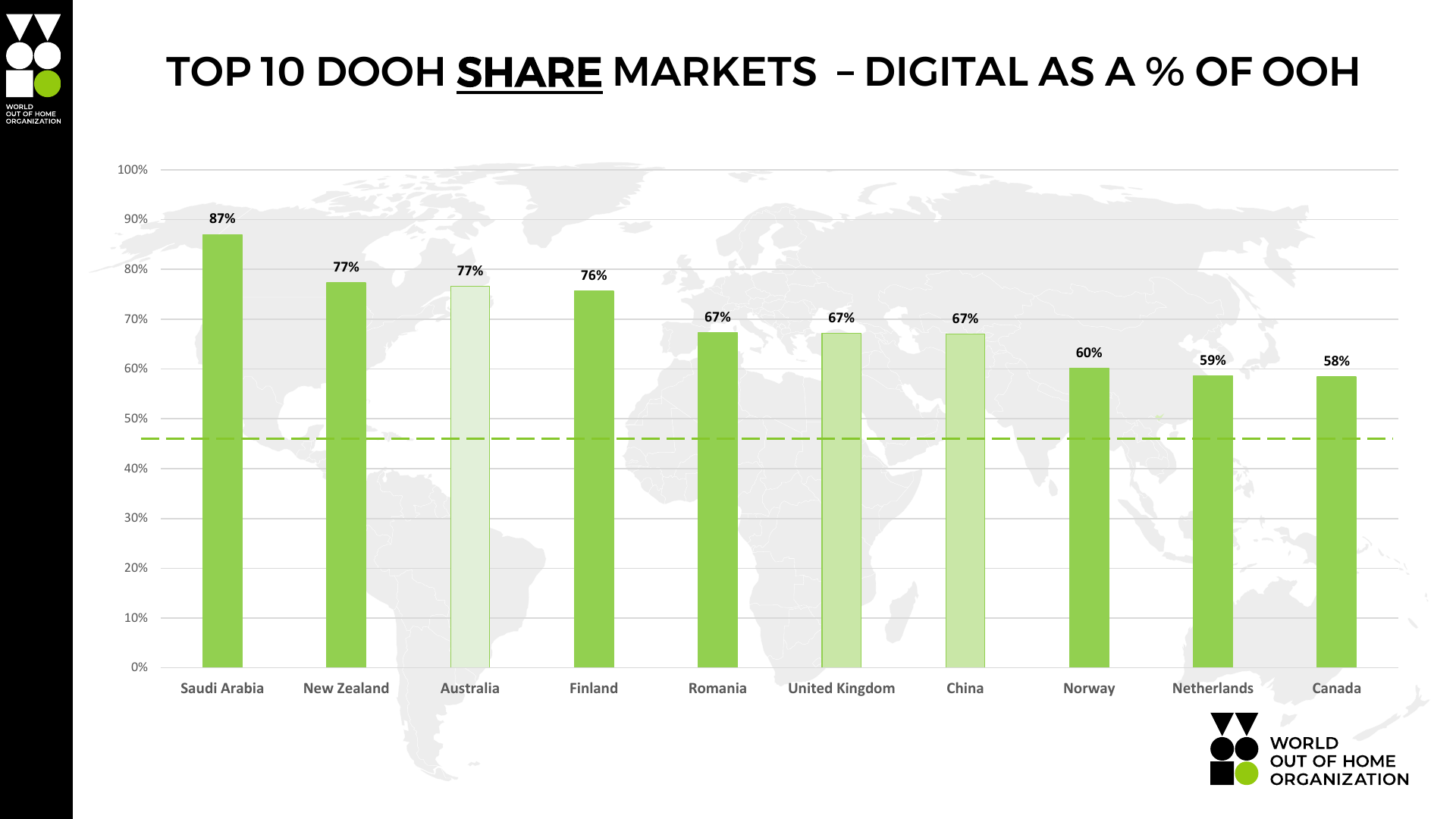 Bar chart of the top 10 DOOH share markets for 2025, led by Saudi Arabia at 87%