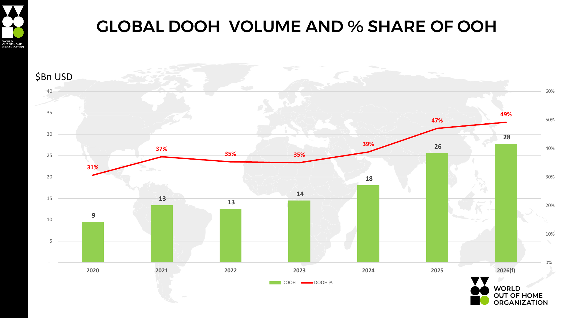 Bar chart of global DOOH volume and percentage share of OOH, 2020 to 2026 forecast, rising from 31% to 49%