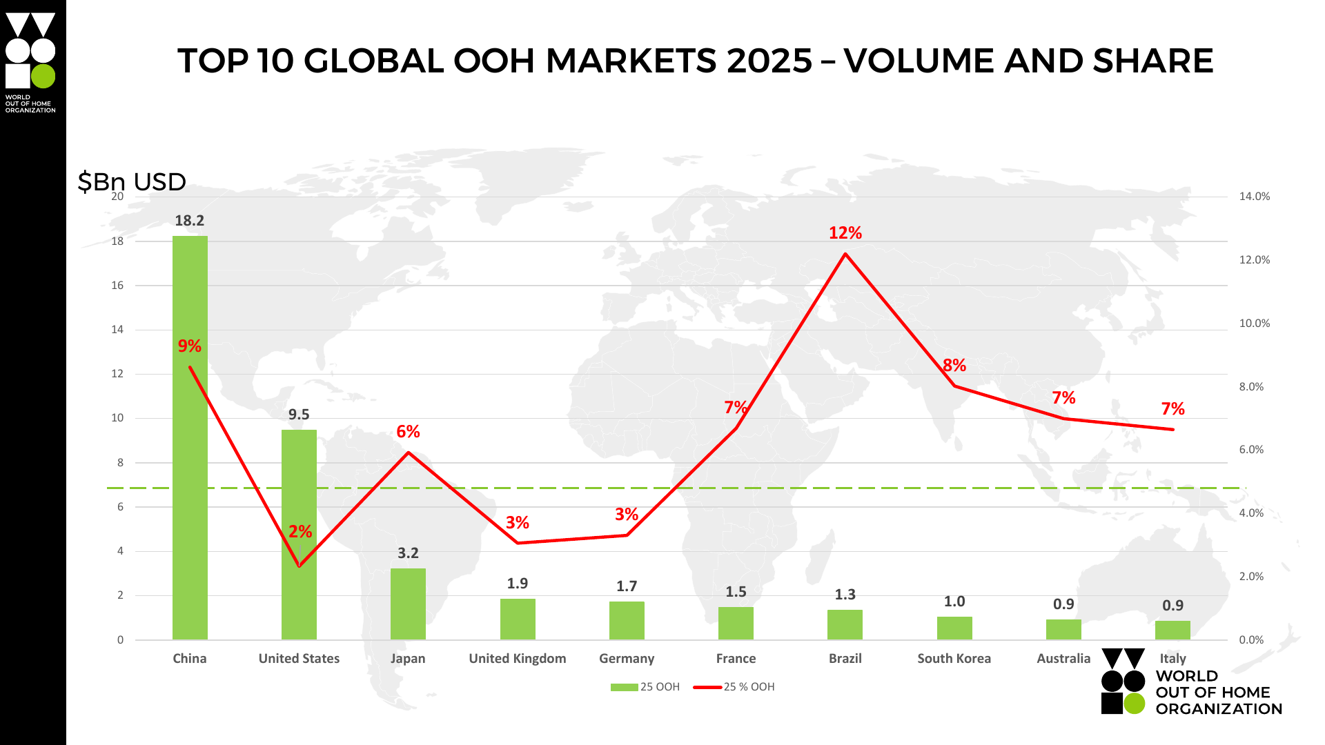 Bar and line chart of the top 10 global OOH markets for 2025 by volume and share, led by China at $18.2bn