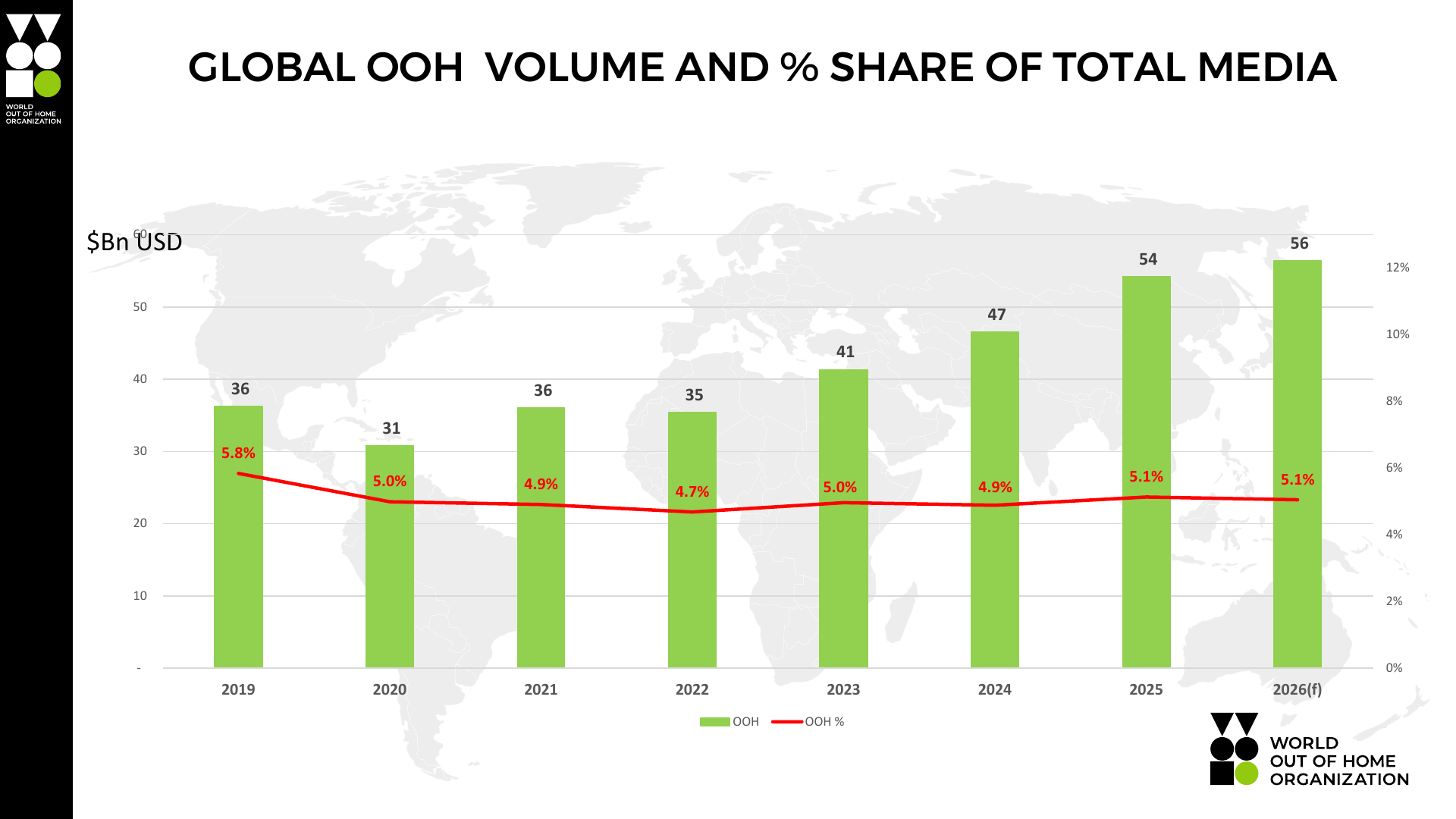 Bar chart of global OOH volume and percentage share of total media, 2019 to 2026 forecast