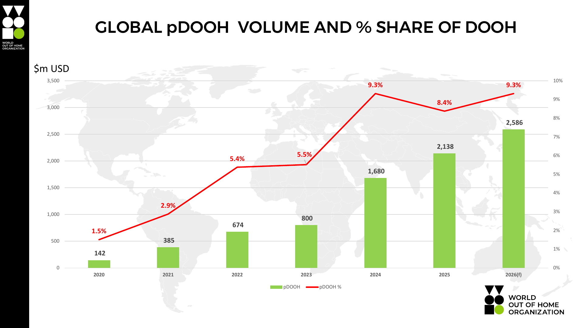 Bar chart of global programmatic DOOH volume and percentage share of DOOH, 2020 to 2026 forecast